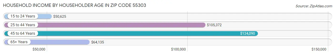 Household Income by Householder Age in Zip Code 55303