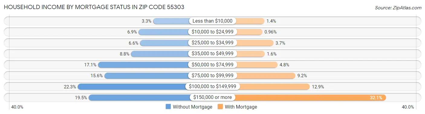 Household Income by Mortgage Status in Zip Code 55303