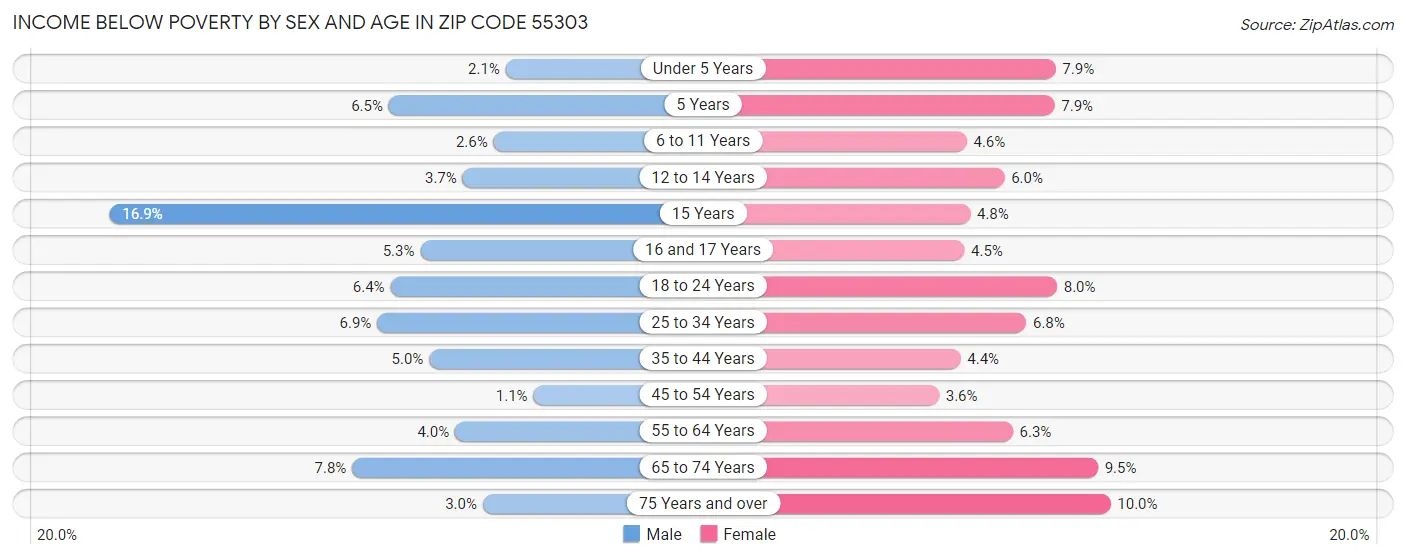 Income Below Poverty by Sex and Age in Zip Code 55303
