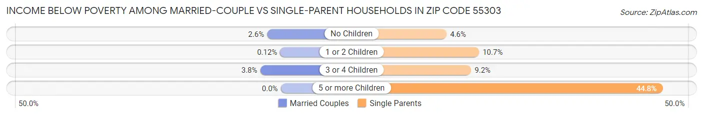 Income Below Poverty Among Married-Couple vs Single-Parent Households in Zip Code 55303