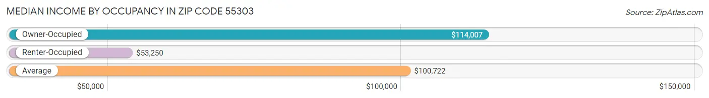 Median Income by Occupancy in Zip Code 55303