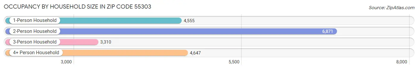 Occupancy by Household Size in Zip Code 55303