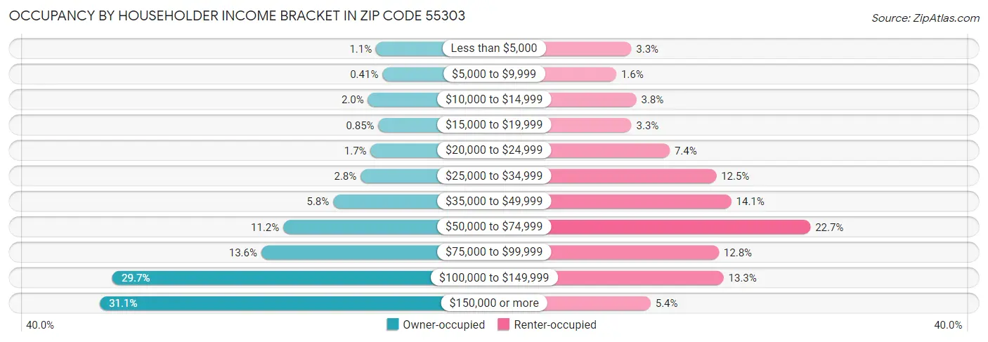 Occupancy by Householder Income Bracket in Zip Code 55303