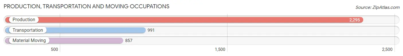 Production, Transportation and Moving Occupations in Zip Code 55303