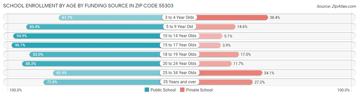 School Enrollment by Age by Funding Source in Zip Code 55303