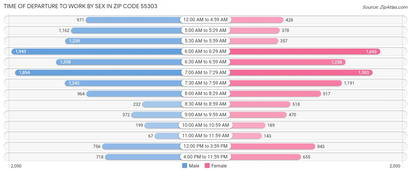 Time of Departure to Work by Sex in Zip Code 55303