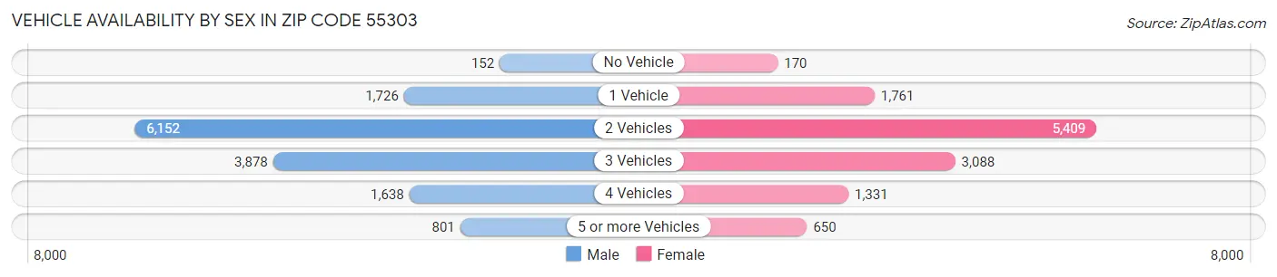 Vehicle Availability by Sex in Zip Code 55303