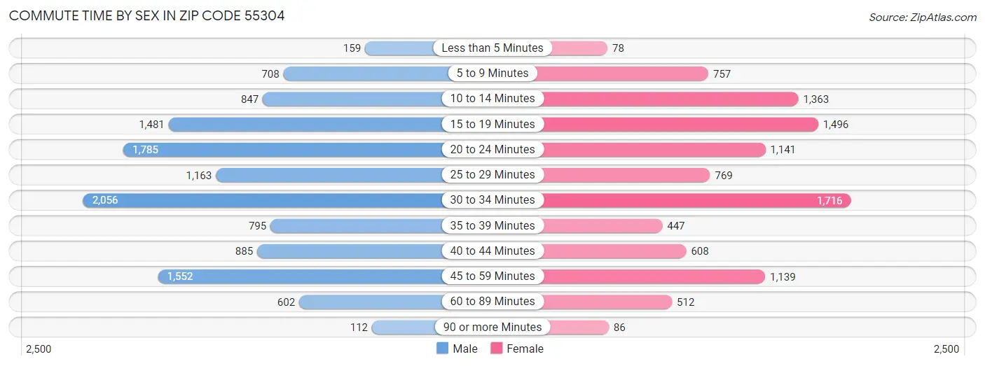 Commute Time by Sex in Zip Code 55304