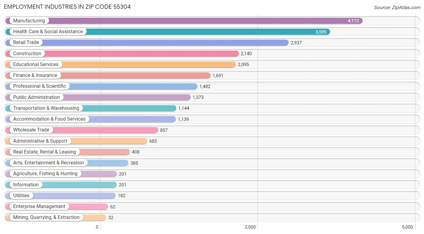 Employment Industries in Zip Code 55304