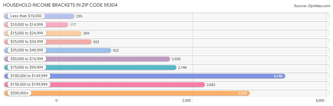 Household Income Brackets in Zip Code 55304