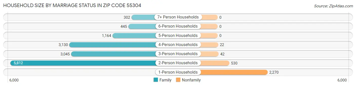 Household Size by Marriage Status in Zip Code 55304