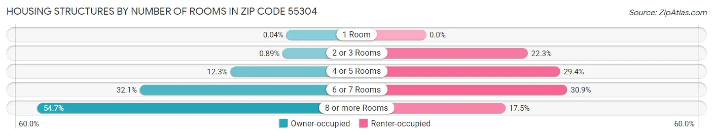 Housing Structures by Number of Rooms in Zip Code 55304