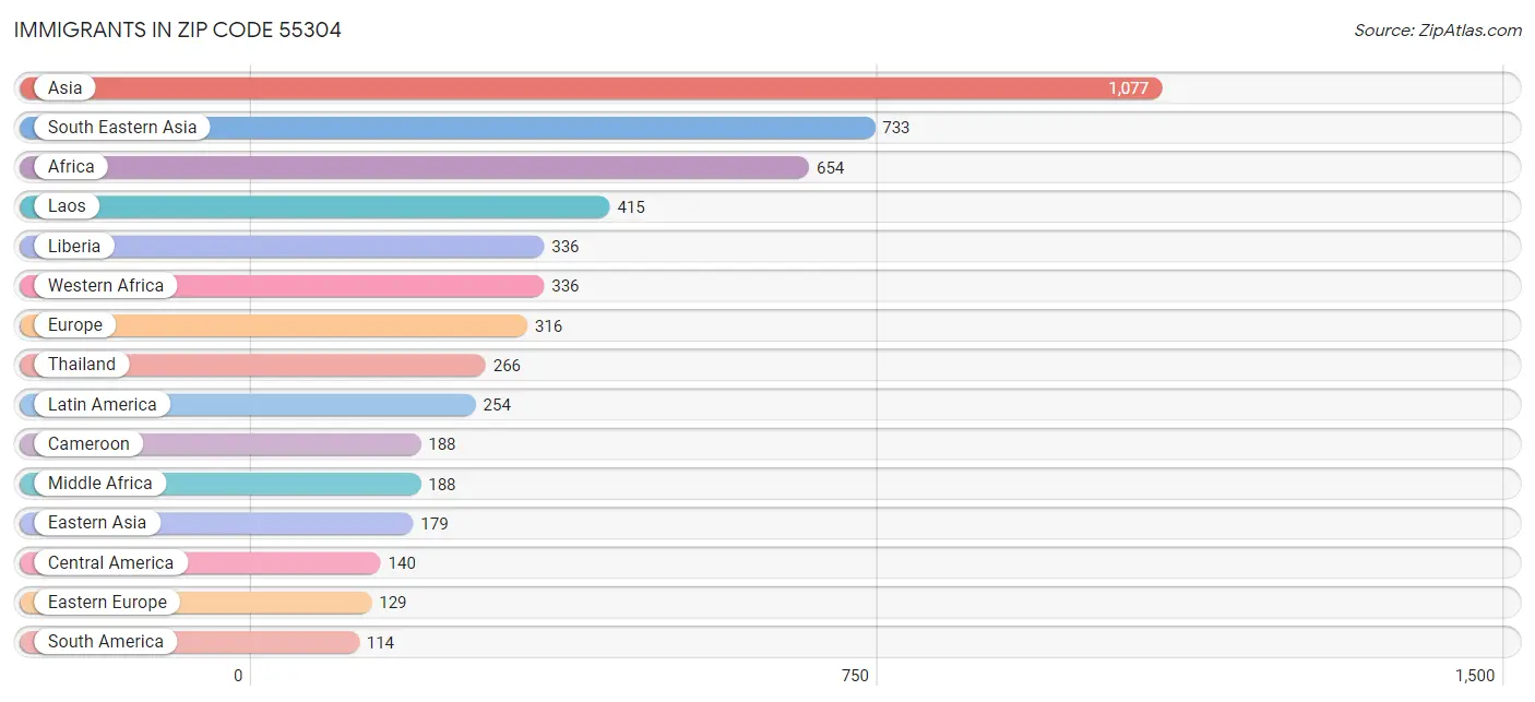 Immigrants in Zip Code 55304