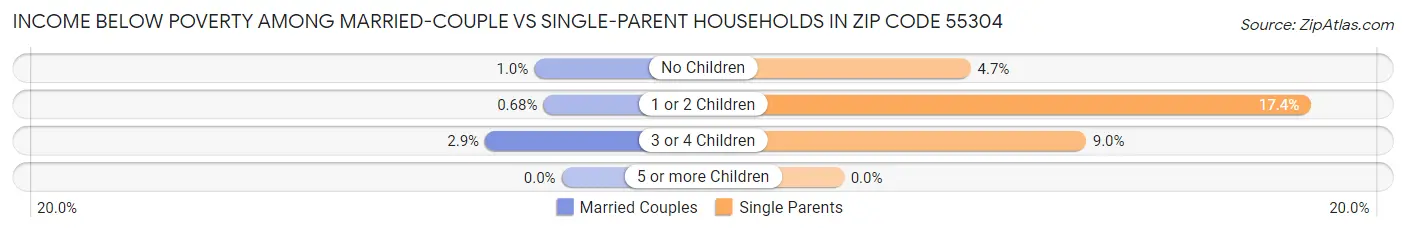 Income Below Poverty Among Married-Couple vs Single-Parent Households in Zip Code 55304