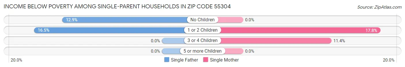 Income Below Poverty Among Single-Parent Households in Zip Code 55304