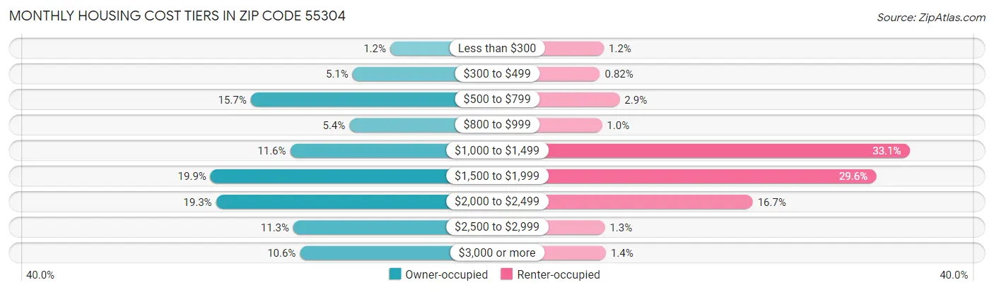 Monthly Housing Cost Tiers in Zip Code 55304