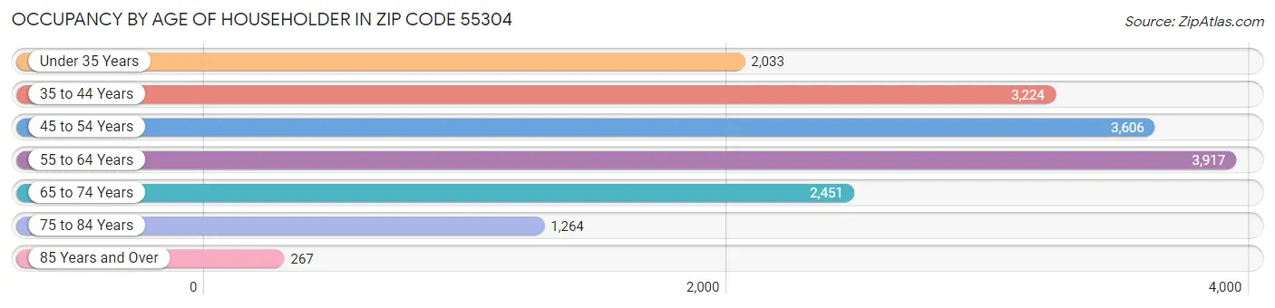 Occupancy by Age of Householder in Zip Code 55304