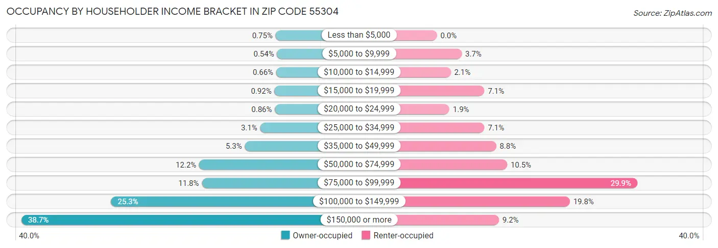 Occupancy by Householder Income Bracket in Zip Code 55304