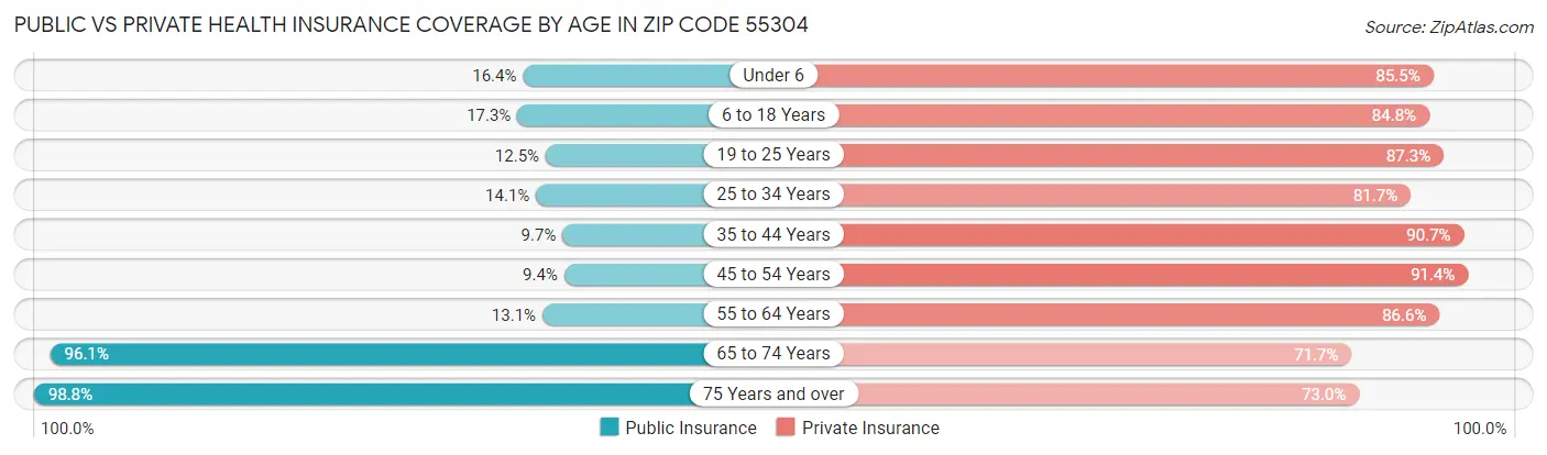 Public vs Private Health Insurance Coverage by Age in Zip Code 55304