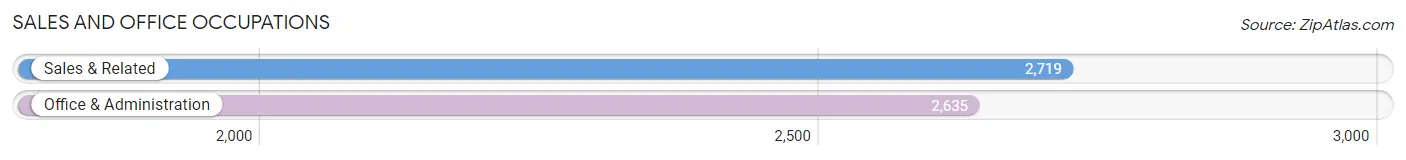 Sales and Office Occupations in Zip Code 55304
