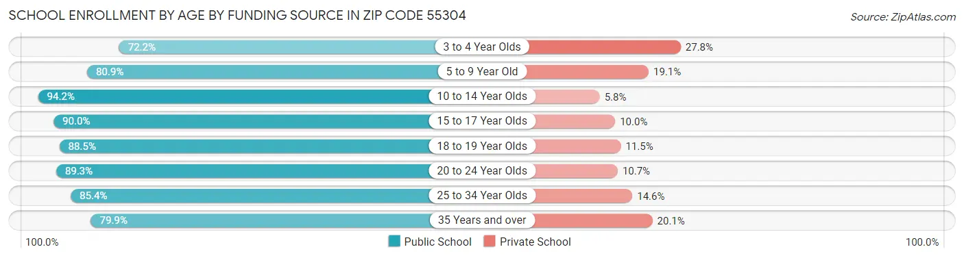 School Enrollment by Age by Funding Source in Zip Code 55304