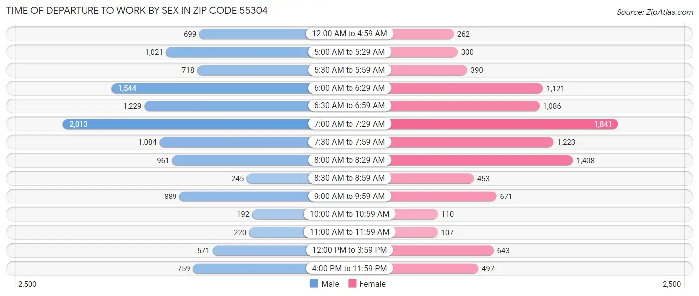 Time of Departure to Work by Sex in Zip Code 55304