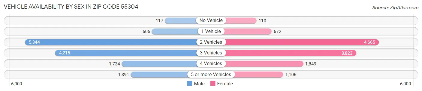 Vehicle Availability by Sex in Zip Code 55304