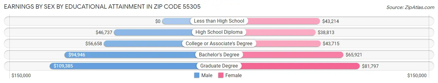 Earnings by Sex by Educational Attainment in Zip Code 55305
