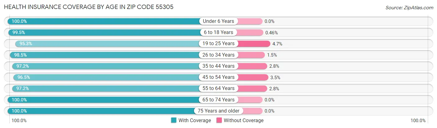 Health Insurance Coverage by Age in Zip Code 55305