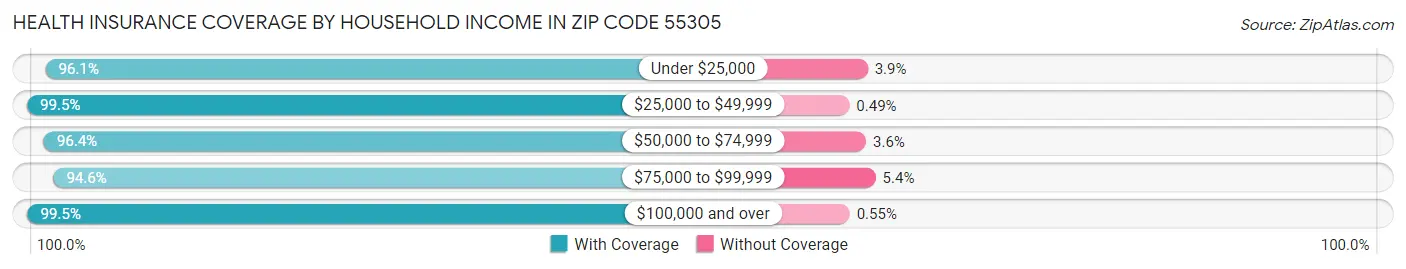 Health Insurance Coverage by Household Income in Zip Code 55305