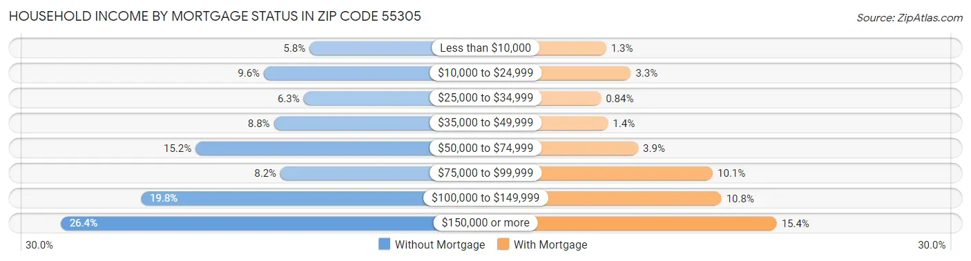Household Income by Mortgage Status in Zip Code 55305