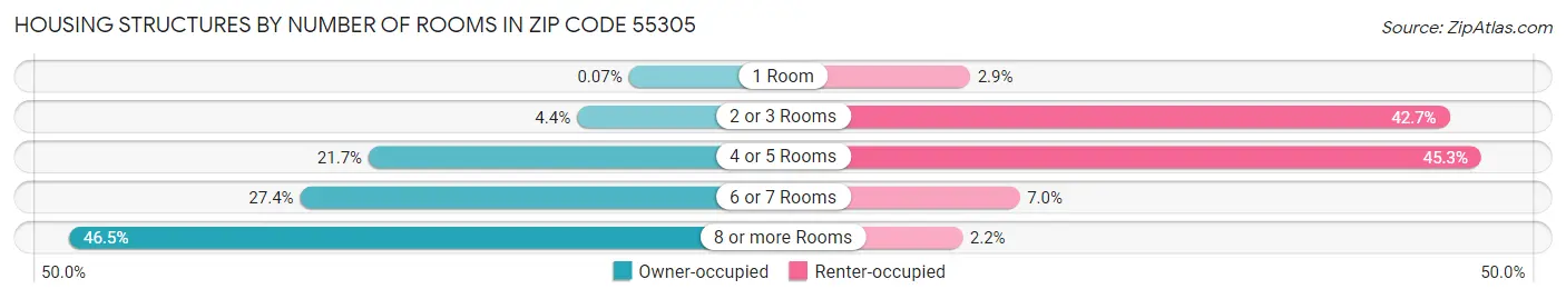 Housing Structures by Number of Rooms in Zip Code 55305