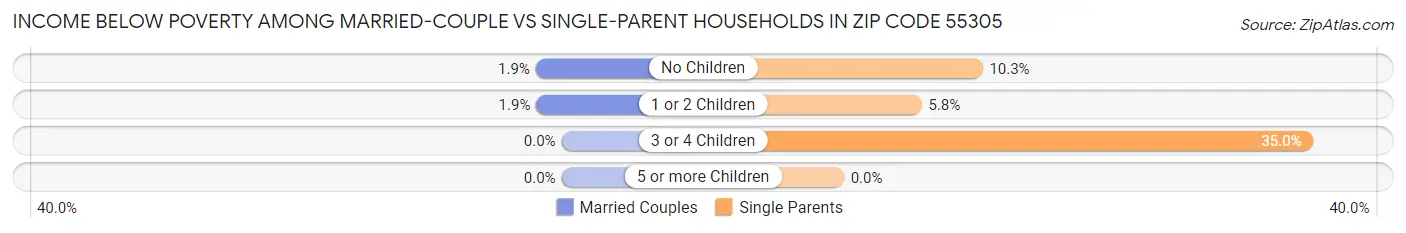 Income Below Poverty Among Married-Couple vs Single-Parent Households in Zip Code 55305
