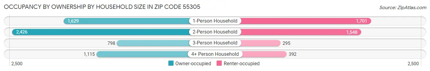 Occupancy by Ownership by Household Size in Zip Code 55305
