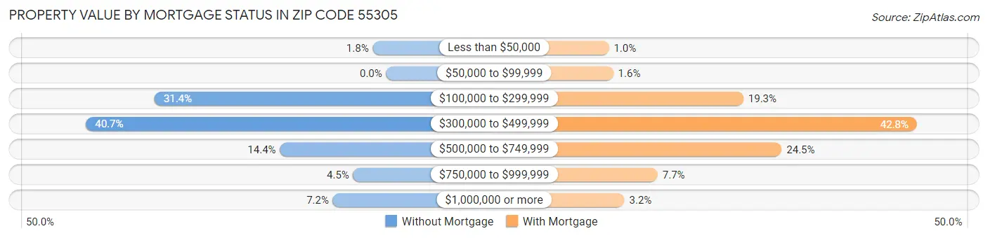 Property Value by Mortgage Status in Zip Code 55305