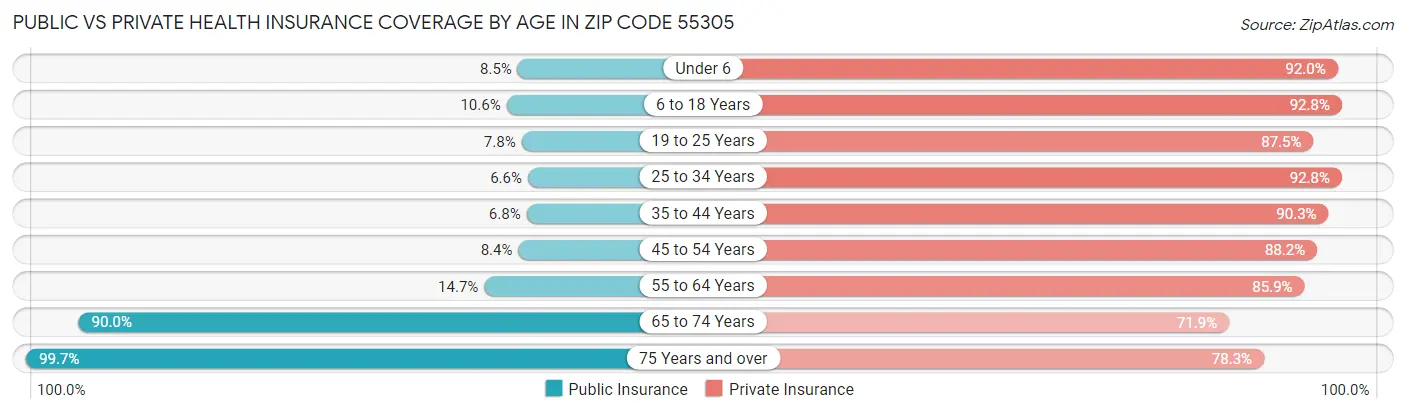 Public vs Private Health Insurance Coverage by Age in Zip Code 55305