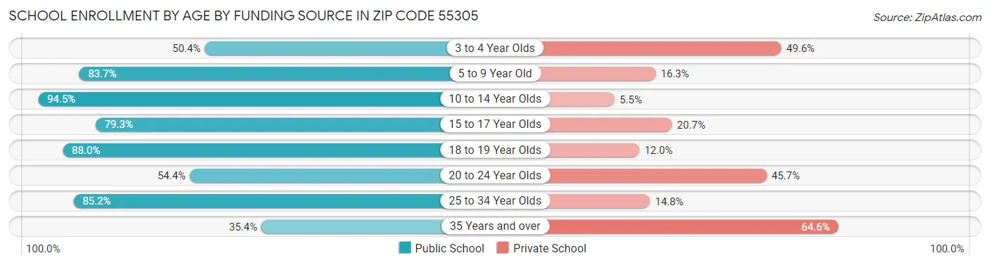 School Enrollment by Age by Funding Source in Zip Code 55305