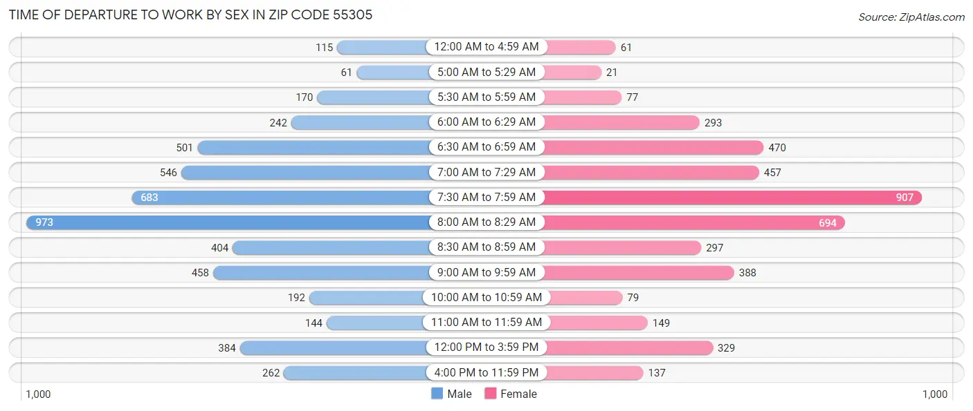 Time of Departure to Work by Sex in Zip Code 55305