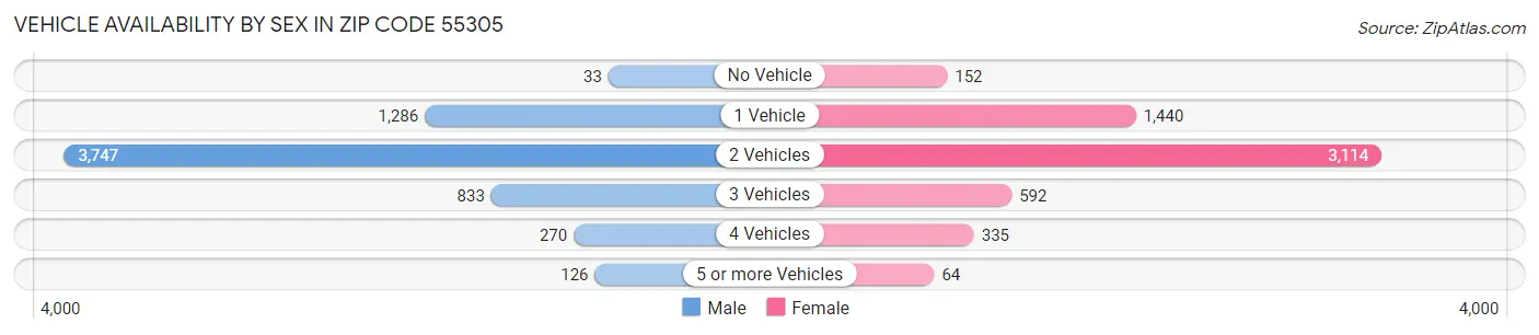 Vehicle Availability by Sex in Zip Code 55305