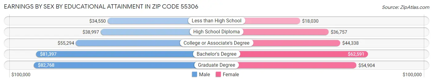 Earnings by Sex by Educational Attainment in Zip Code 55306