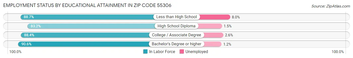 Employment Status by Educational Attainment in Zip Code 55306