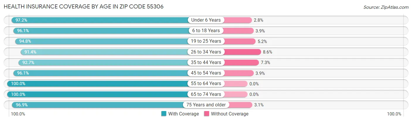 Health Insurance Coverage by Age in Zip Code 55306