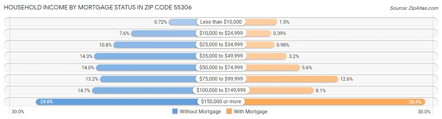 Household Income by Mortgage Status in Zip Code 55306