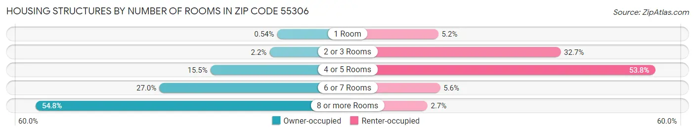 Housing Structures by Number of Rooms in Zip Code 55306