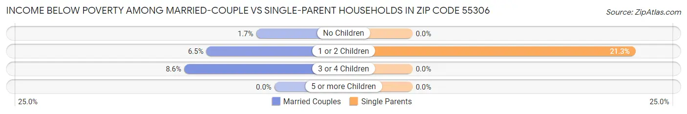 Income Below Poverty Among Married-Couple vs Single-Parent Households in Zip Code 55306
