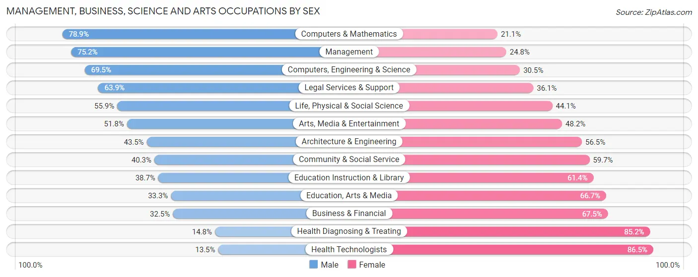 Management, Business, Science and Arts Occupations by Sex in Zip Code 55306