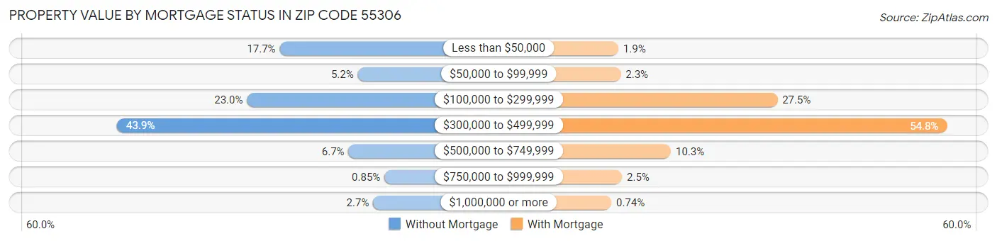Property Value by Mortgage Status in Zip Code 55306