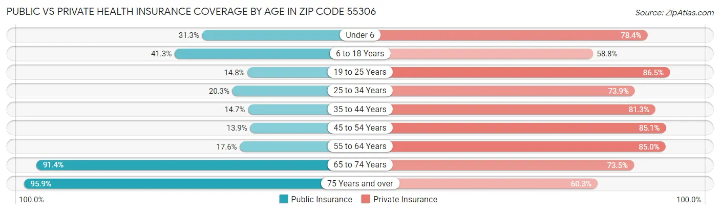 Public vs Private Health Insurance Coverage by Age in Zip Code 55306