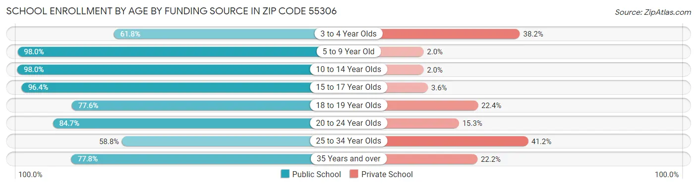School Enrollment by Age by Funding Source in Zip Code 55306