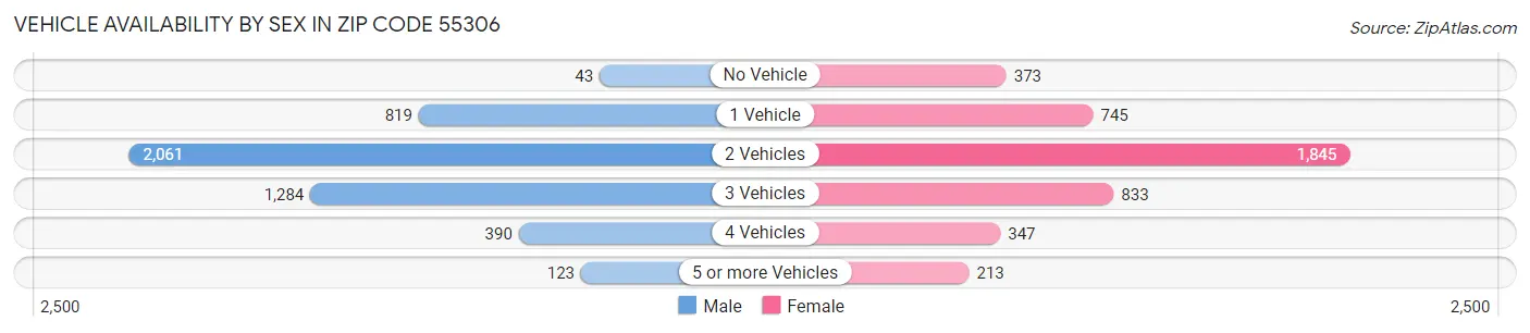 Vehicle Availability by Sex in Zip Code 55306
